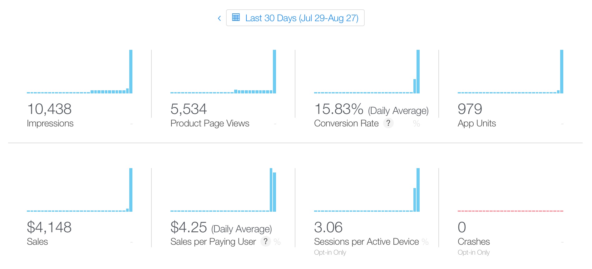 Dark Noise day 1 stats