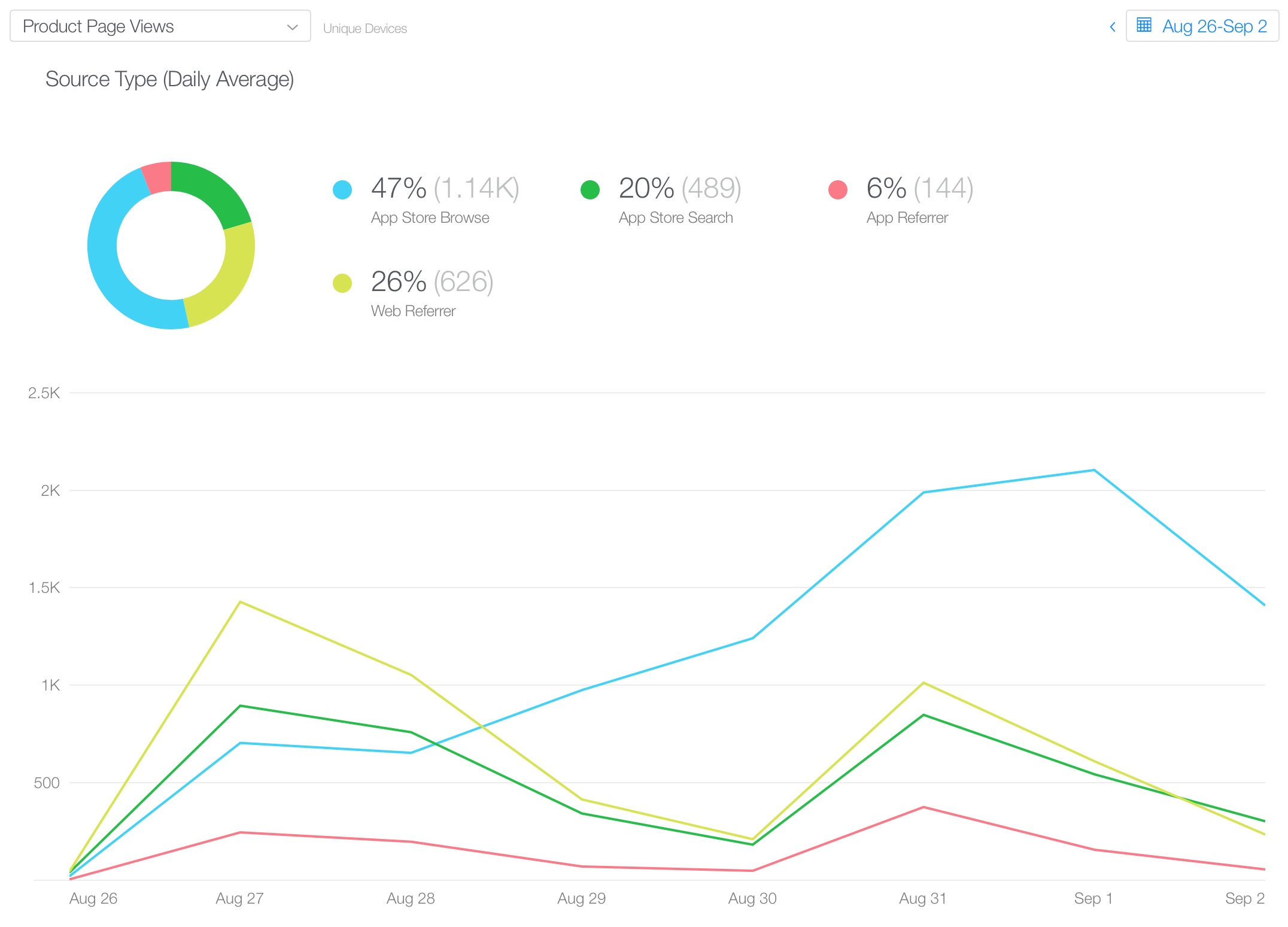 Dark Noise Week 1 Source of Page Views