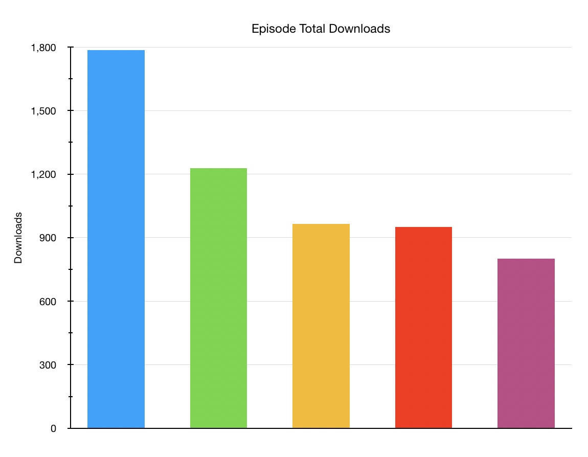 Week 1 Top Episode Downloads