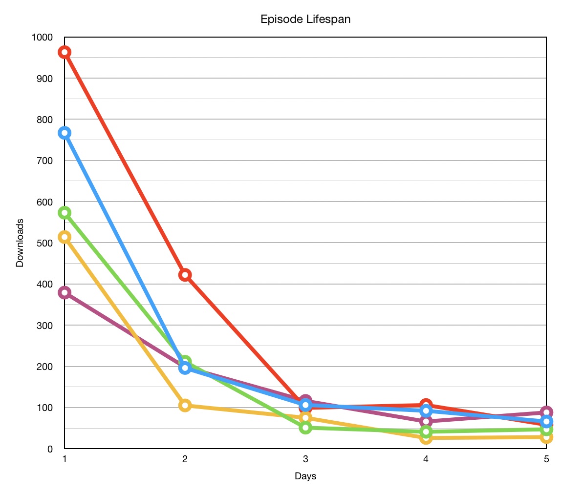 Episode Lifespan