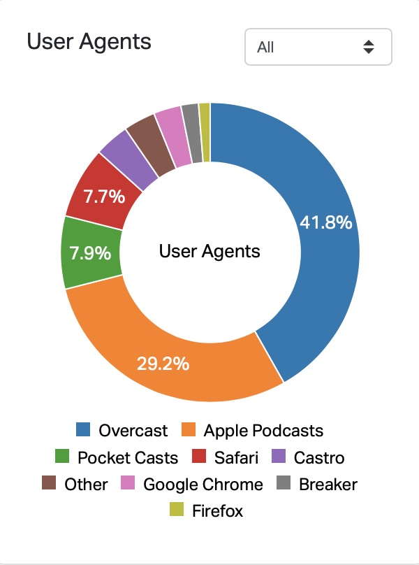 User Agents