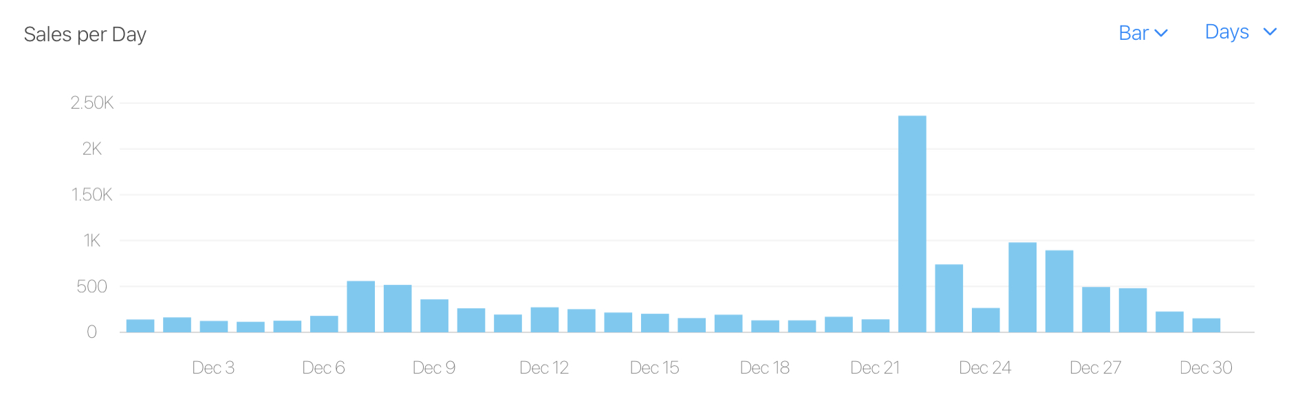 Dark Noise December Sales