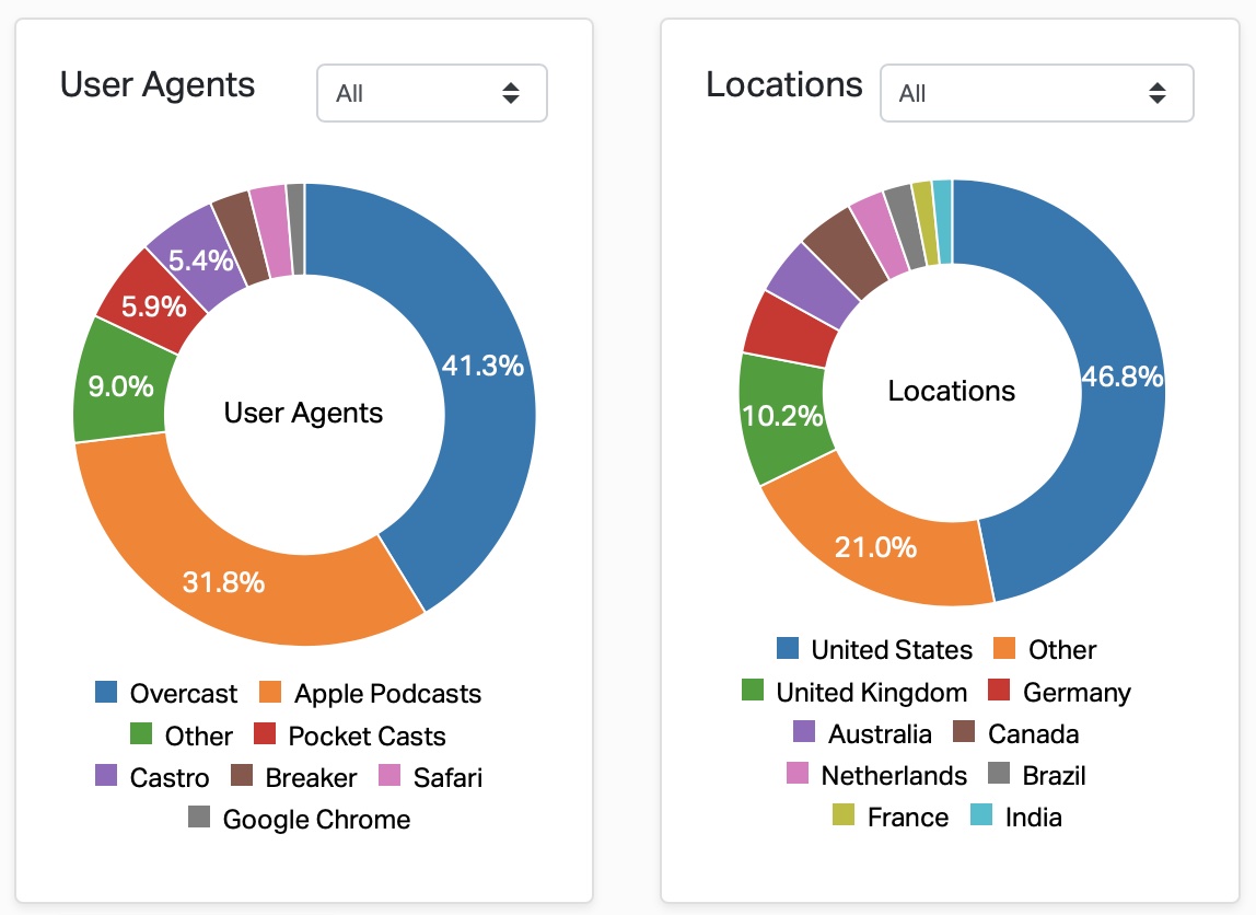 Launched Listener Data