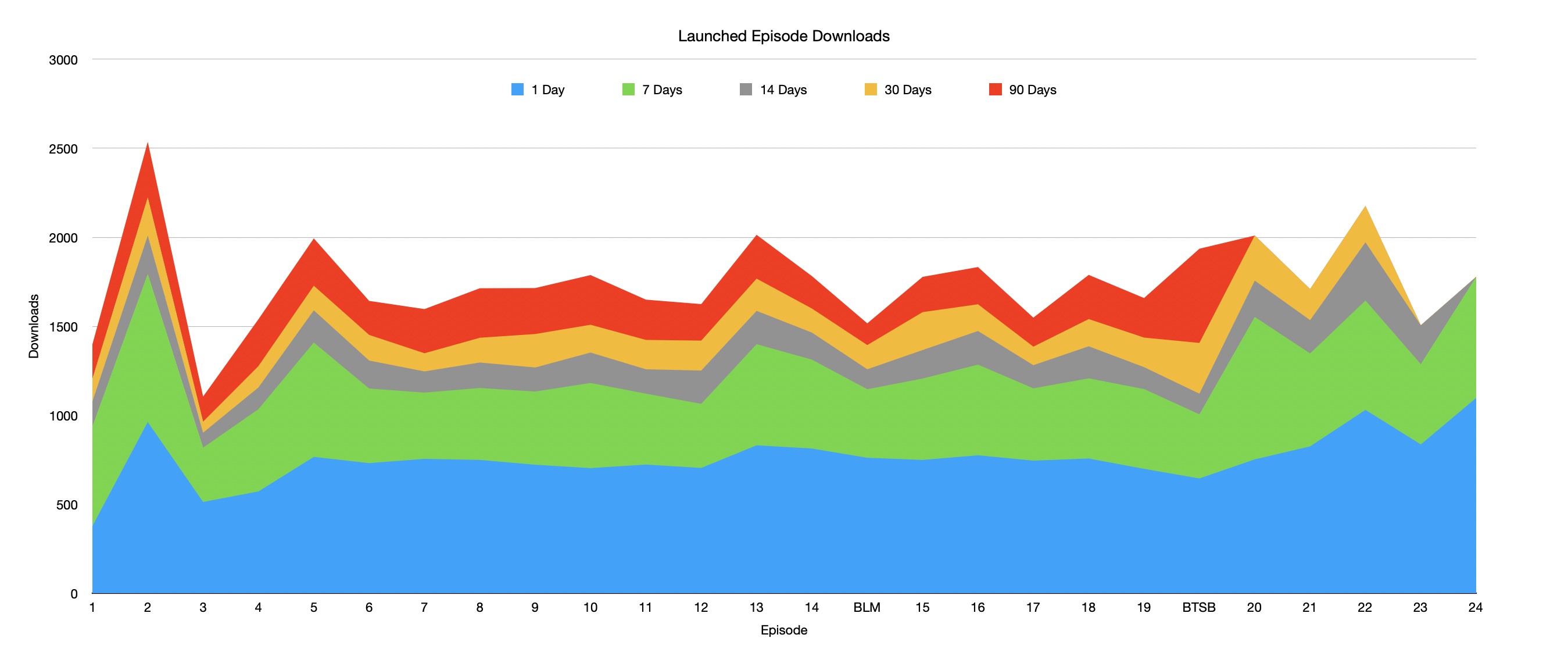 Launched Year 1 Metrics