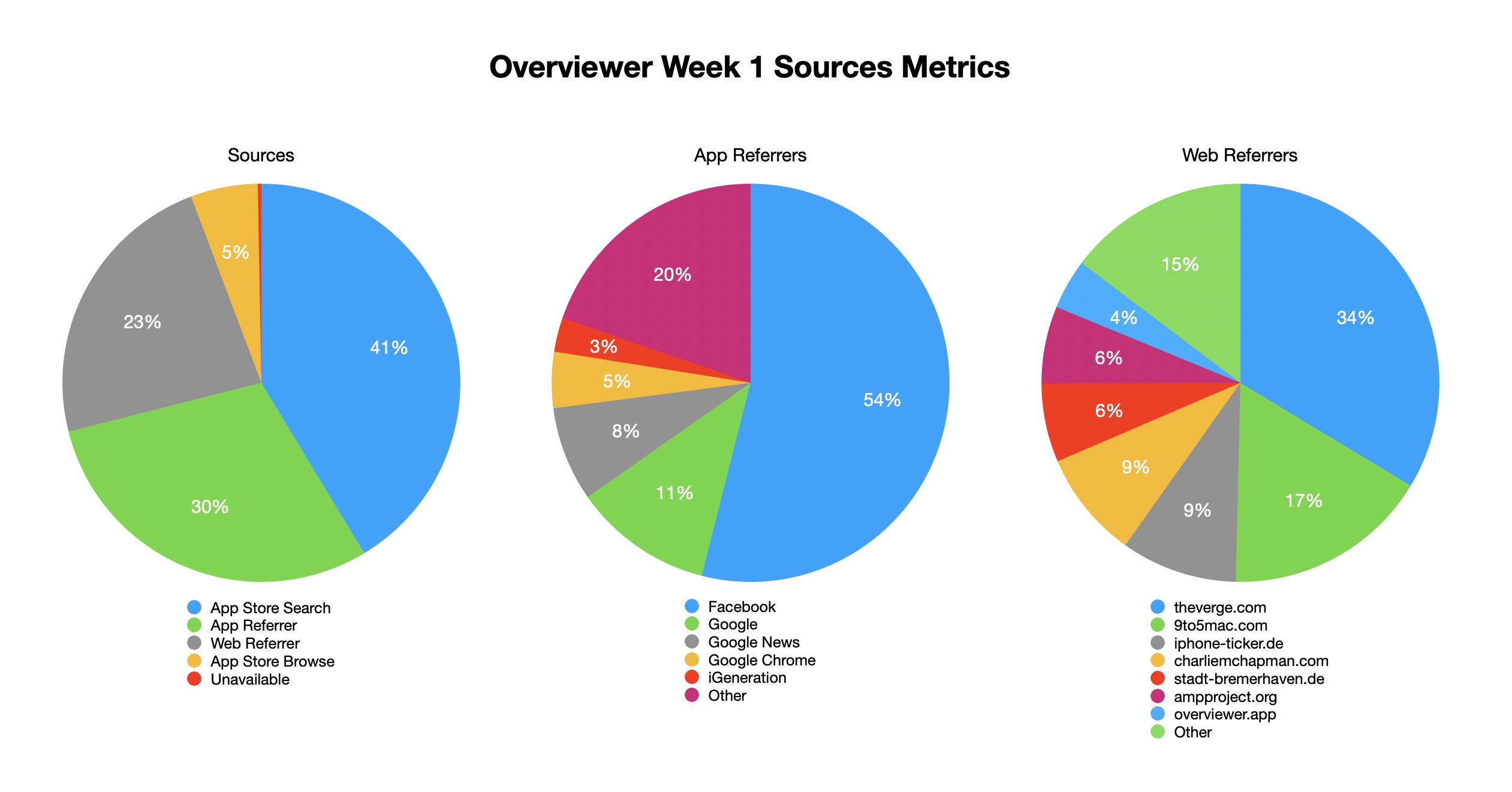 Overviewer Sources Metrics