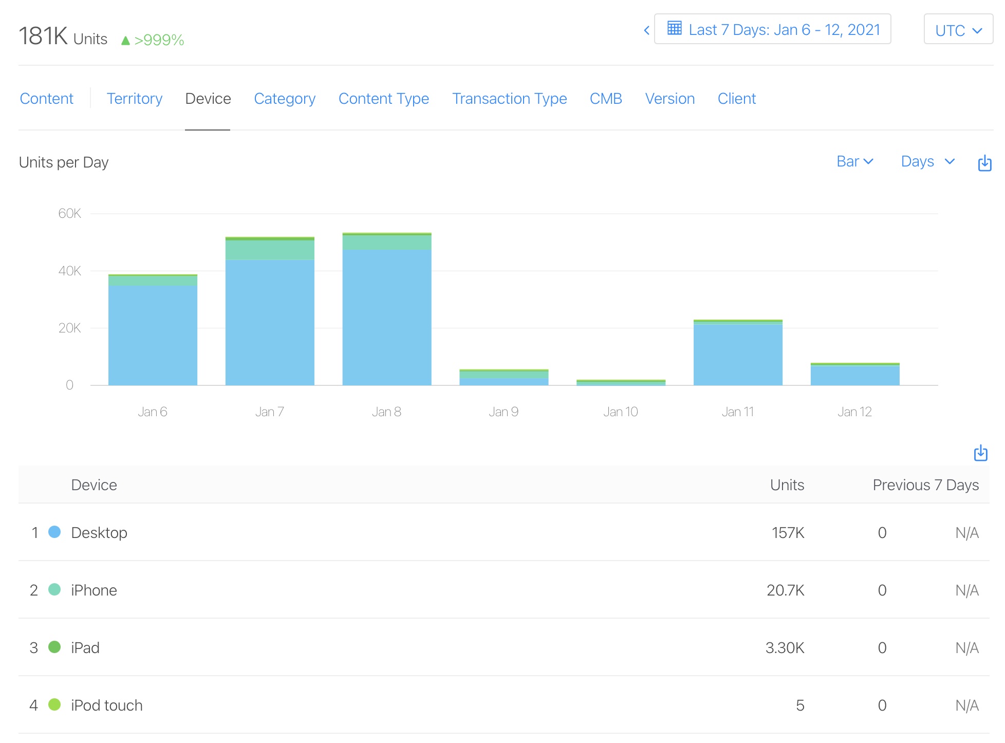 7 Day Unit Sales by Device