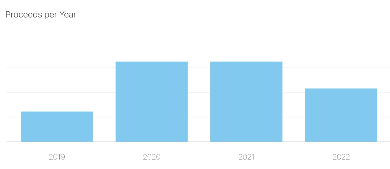 Dark Noise yearly sales graph