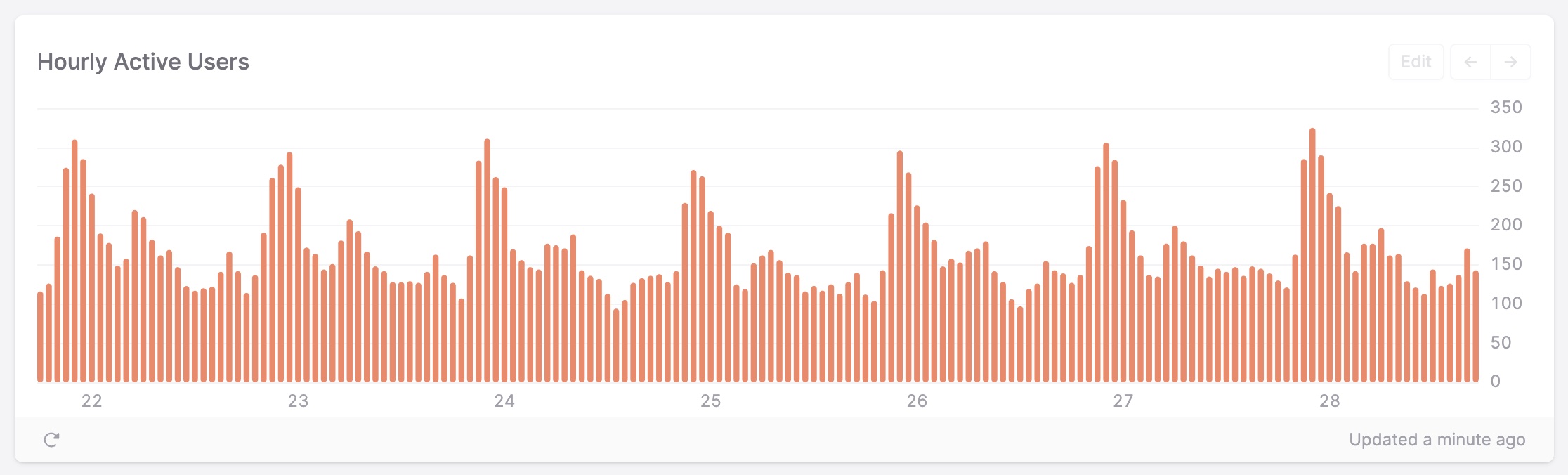 Dark Noise 2023 Stats Hourly Active Users