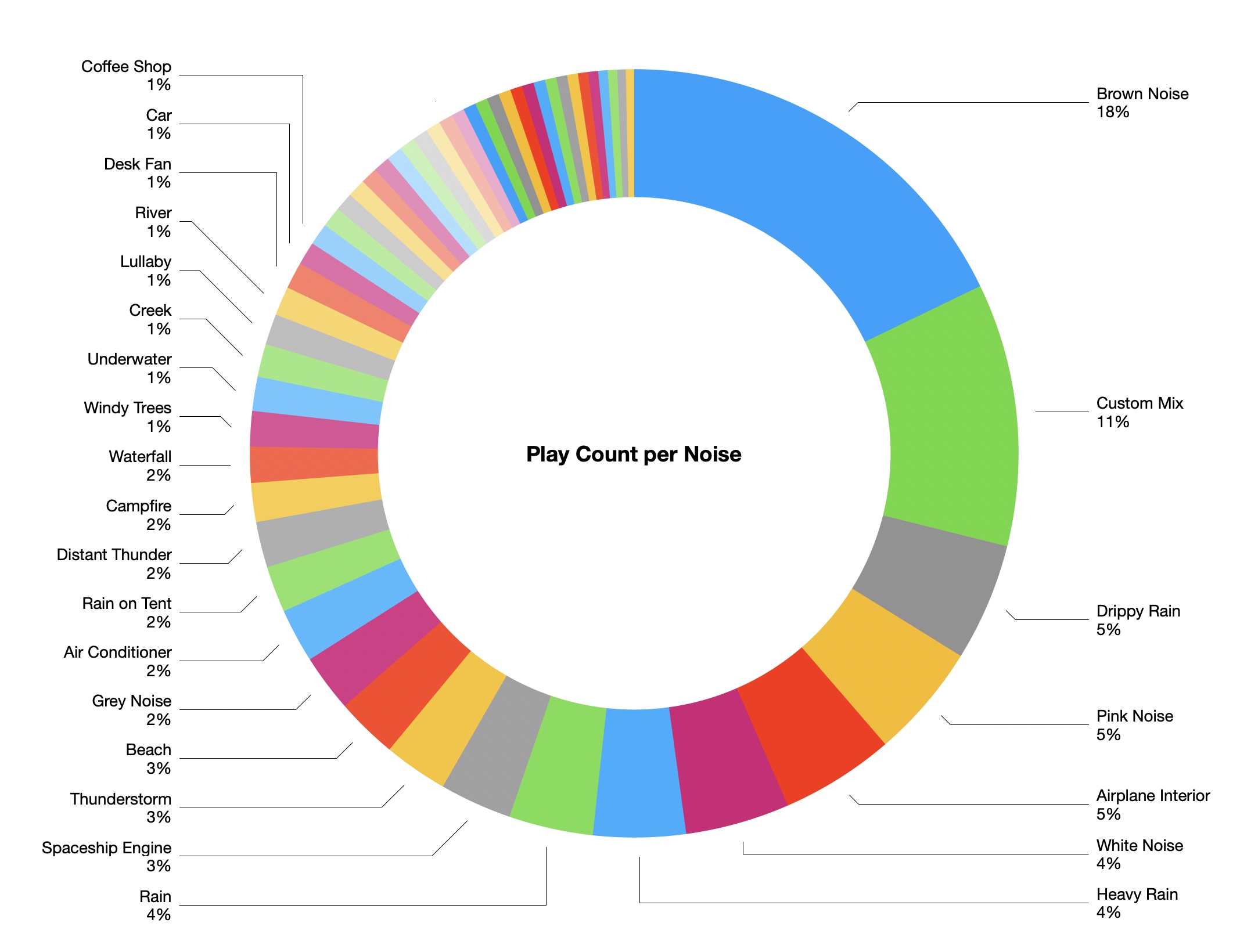 Dark Noise 2023 Stats Noise Count Donut