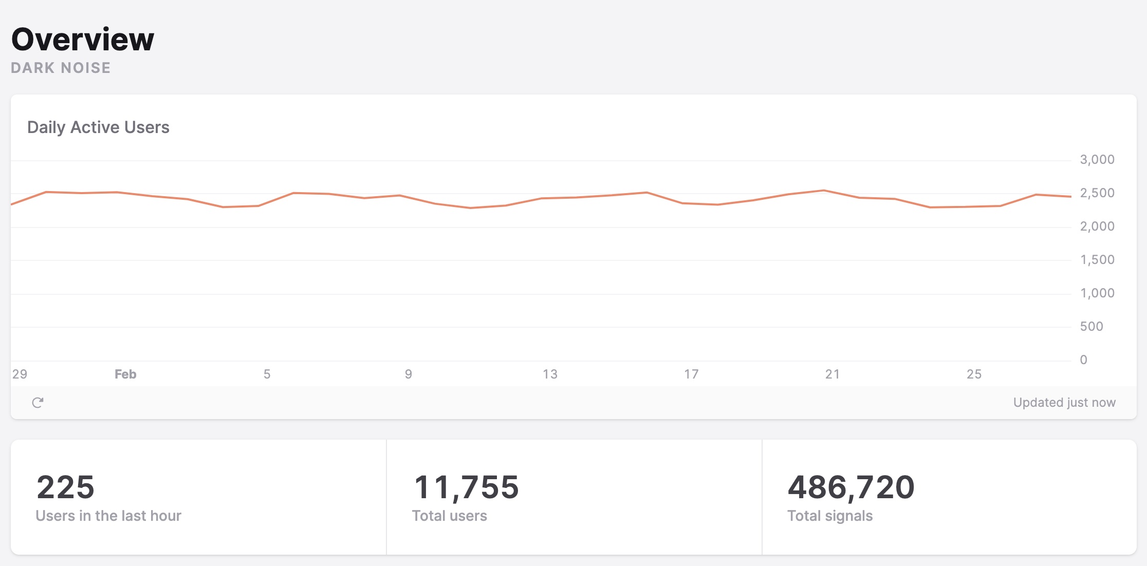 Dark Noise 2023 Stats Overview